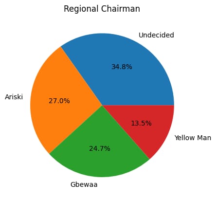 Survey Points to Tight NDC Regional Race in Northern Region, Large Bloc of Undecided Executives